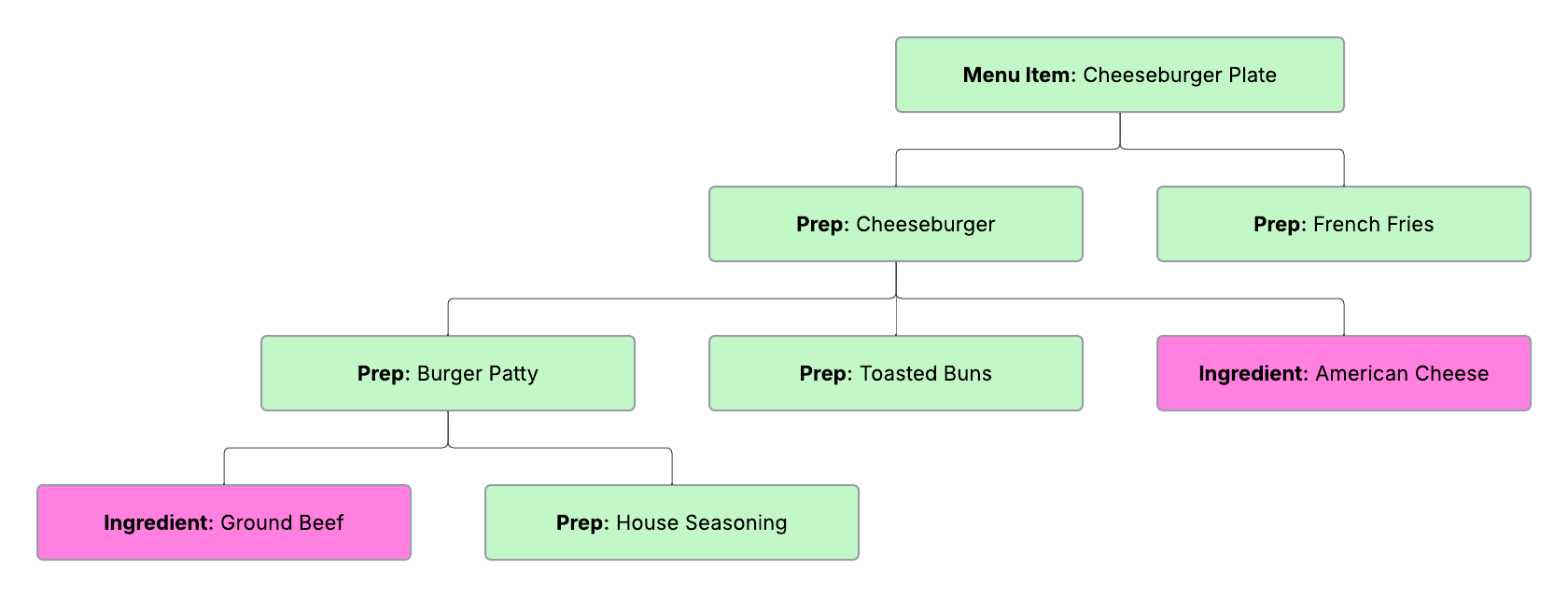Recipe tree for a cheeseburger plate, showing the cheeseburger build and french fries as preps, and the burger patty as a prep made from ground beef and house seasoning